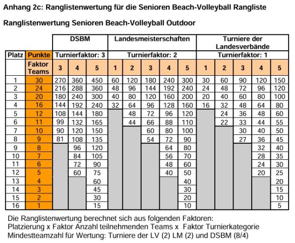 Senioren Beachvolleyball Ranglisten
